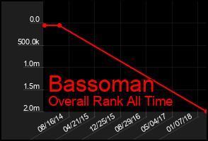 Total Graph of Bassoman