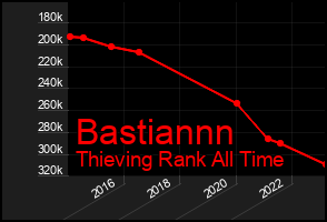 Total Graph of Bastiannn