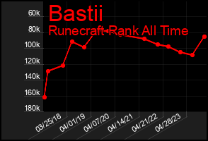 Total Graph of Bastii