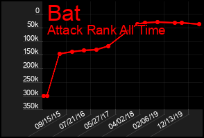 Total Graph of Bat
