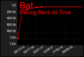 Total Graph of Bat