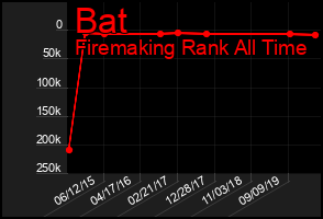 Total Graph of Bat