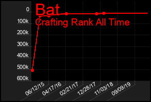 Total Graph of Bat