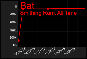 Total Graph of Bat