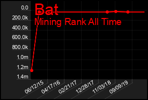 Total Graph of Bat