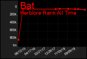 Total Graph of Bat