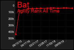 Total Graph of Bat