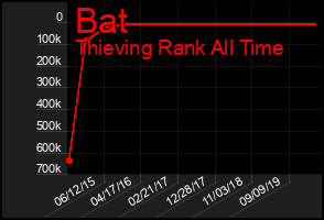 Total Graph of Bat