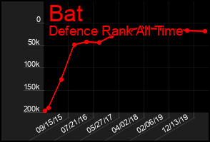 Total Graph of Bat
