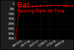 Total Graph of Bat