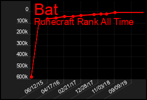 Total Graph of Bat