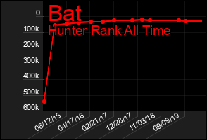 Total Graph of Bat