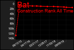 Total Graph of Bat