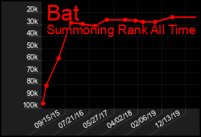 Total Graph of Bat