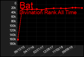 Total Graph of Bat