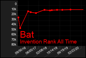 Total Graph of Bat