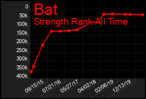 Total Graph of Bat