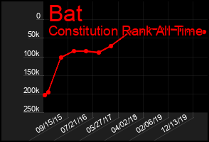 Total Graph of Bat