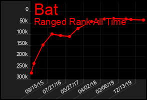 Total Graph of Bat