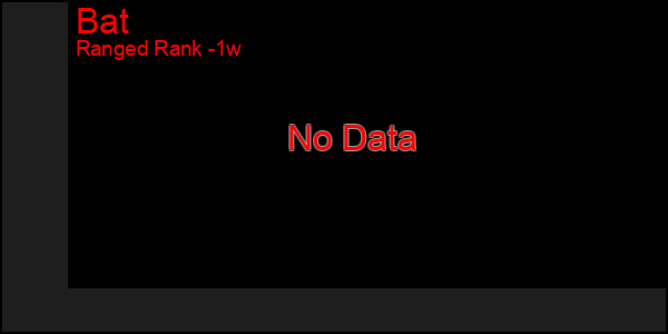 Last 7 Days Graph of Bat
