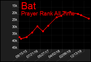 Total Graph of Bat