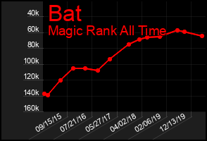 Total Graph of Bat