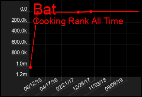 Total Graph of Bat
