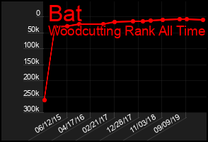 Total Graph of Bat