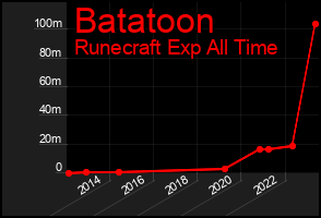 Total Graph of Batatoon