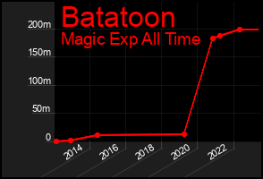 Total Graph of Batatoon