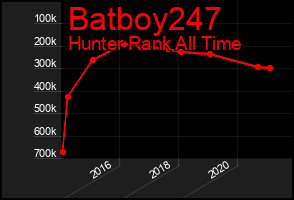 Total Graph of Batboy247