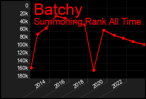 Total Graph of Batchy