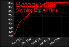 Total Graph of Bateauvif69