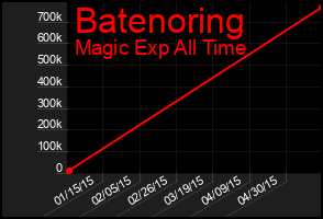 Total Graph of Batenoring