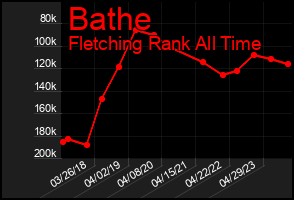 Total Graph of Bathe