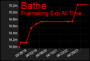Total Graph of Bathe