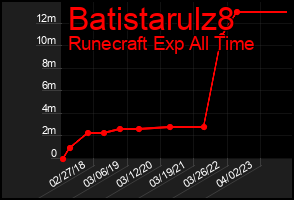Total Graph of Batistarulz8