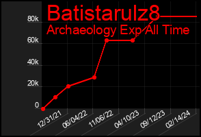 Total Graph of Batistarulz8