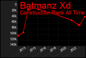 Total Graph of Batmanz Xd
