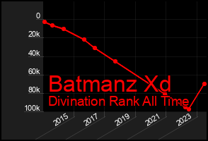 Total Graph of Batmanz Xd