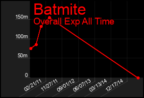 Total Graph of Batmite