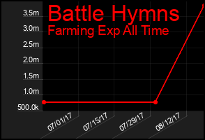 Total Graph of Battle Hymns