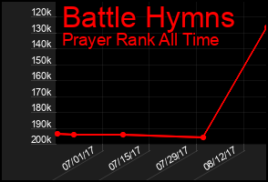 Total Graph of Battle Hymns
