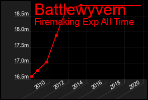 Total Graph of Battlewyvern