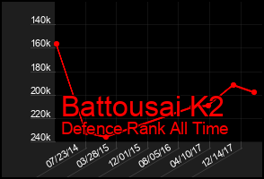Total Graph of Battousai K2