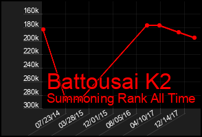 Total Graph of Battousai K2