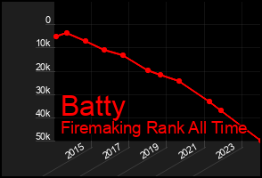 Total Graph of Batty