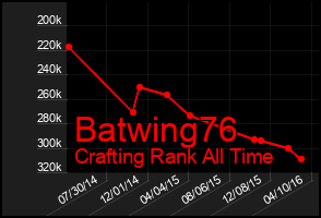 Total Graph of Batwing76