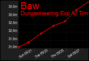 Total Graph of Baw