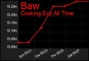Total Graph of Baw